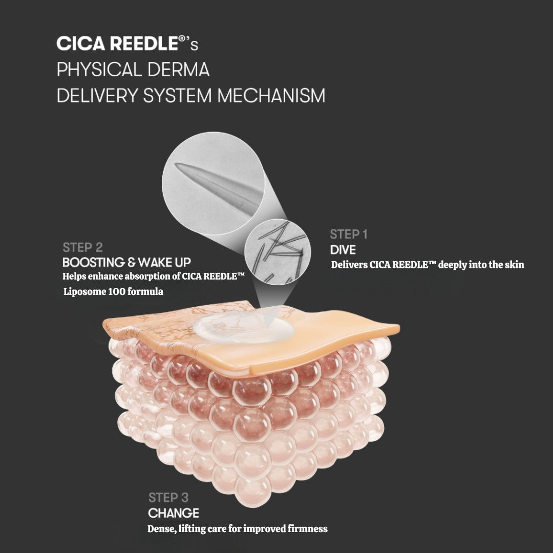 Diagram of CICA REEDLE's Physical Derma Delivery System Mechanism on a dark background
